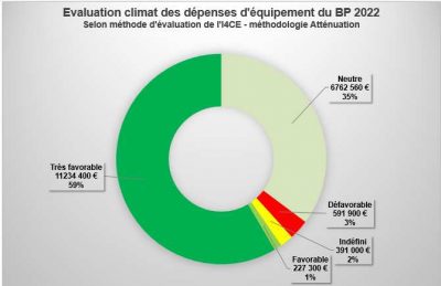 Lors du dernier débat d'orientation budgétaire de la communauté de communes, nous avions proposé de faire une évaluation environnementale du budget sans recueillir  d'adhésion.
Finalement, la ville d'Obernai a repris cette idée pour réaliser une première présentation de son budget sous l'angle du climat.